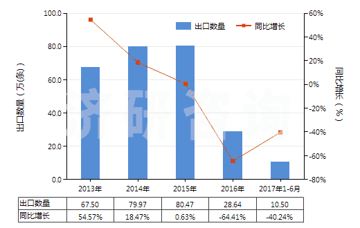 2013-2017年6月中國航空器用翻新輪胎(HS40121300)出口量及增速統(tǒng)計